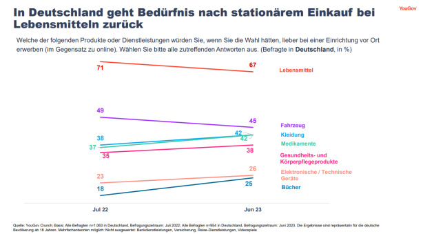 Kunden shoppen meist stationär, Online-Lebensmitteleinkauf wird aber beliebter - Die Zahl der Menschen, die ihre Lebensmittel stationär einkaufen, ist rückläufig - Quelle: YouGov